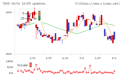 シー・エス・ランバーチャート