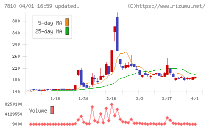 クロスフォーチャート