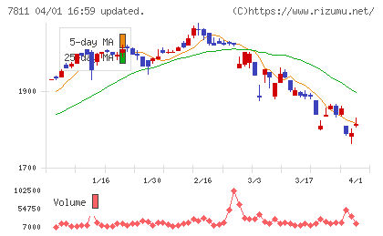 中本パックスチャート