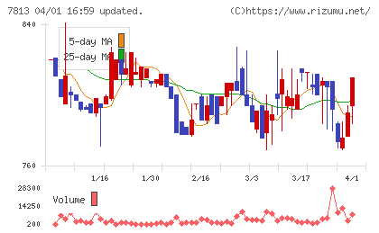 プラッツチャート