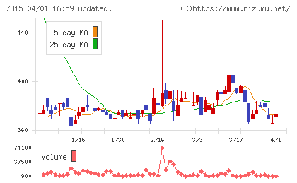 東京ボード工業チャート