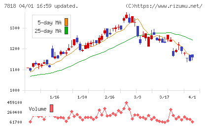 トランザクションチャート