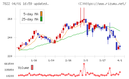 永大産業チャート