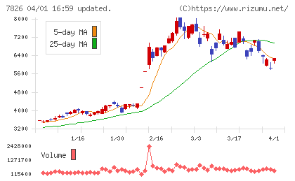 フルヤ金属チャート