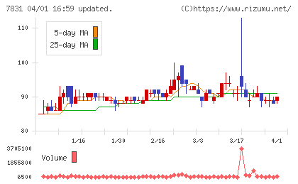 ウイルコホールディングスチャート