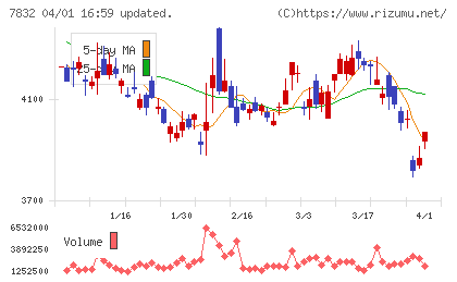 バンダイナムコホールディングスチャート