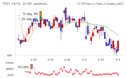 アイフィスジャパンチャート