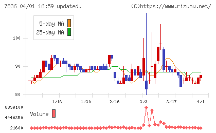 アビックスチャート