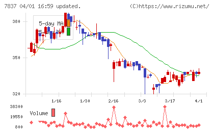 アールシーコアチャート