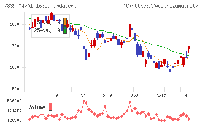 ＳＨＯＥＩチャート