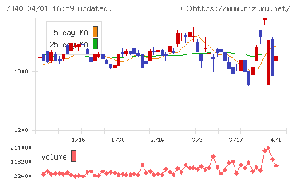 フランスベッドホールディングスチャート