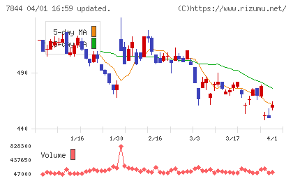 マーベラスチャート