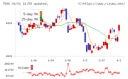 パイロットコーポレーションチャート