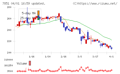 カワセコンピュータサプライチャート
