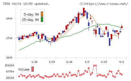 萩原工業チャート