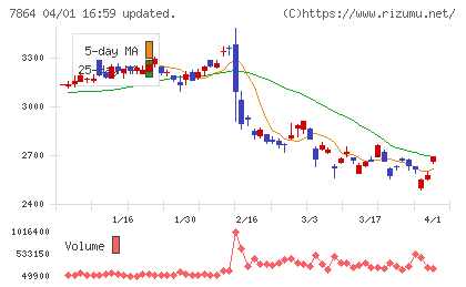 フジシールインターナショナルチャート