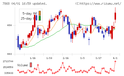 広済堂ホールディングスチャート