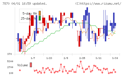 福島印刷チャート