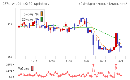 フクビ化学工業チャート