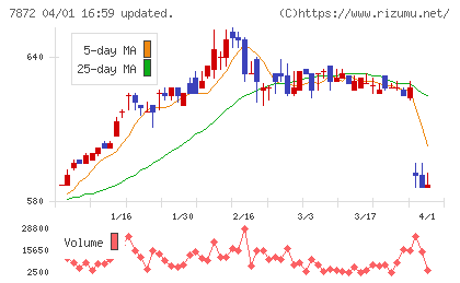 Ａｓ−ｍｅエステールチャート