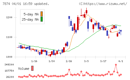 レックチャート