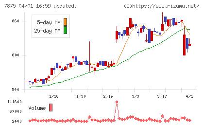 竹田ｉＰホールディングスチャート