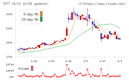 永大化工チャート