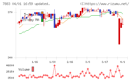 サンメッセチャート