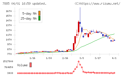 タカノチャート