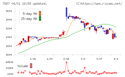 南海プライウッドチャート