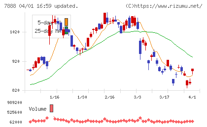 三光合成チャート