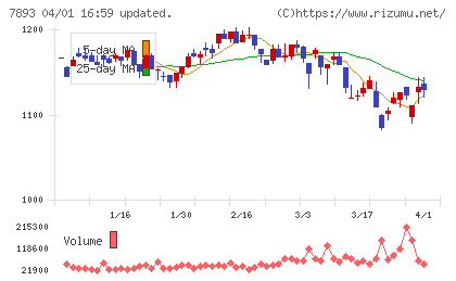 プロネクサスチャート