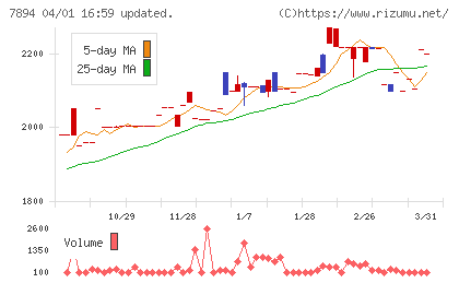丸東産業チャート