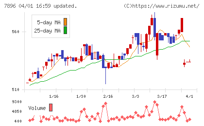 セブン工業チャート