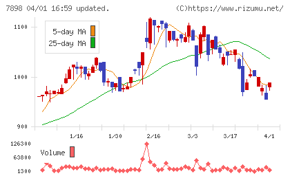 ウッドワンチャート