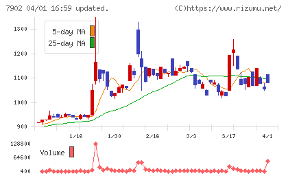 ソノコムチャート