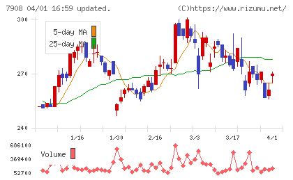 ＫＩＭＯＴＯチャート