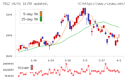 大日本印刷チャート