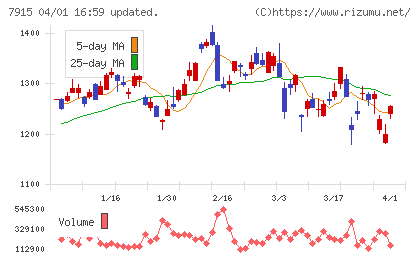 ＮＩＳＳＨＡチャート