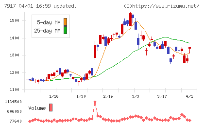 藤森工業チャート