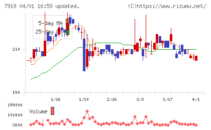 野崎印刷紙業チャート