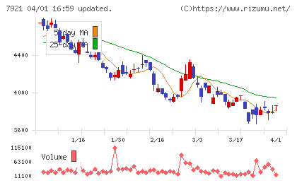 ＴＡＫＡＲＡ　＆　ＣＯＭＰＡＮＹチャート