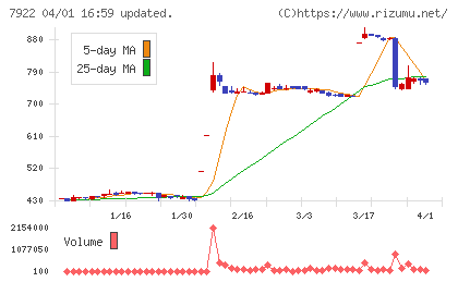 三光産業チャート