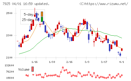 前澤化成工業チャート