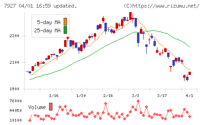 ムトー精工チャート