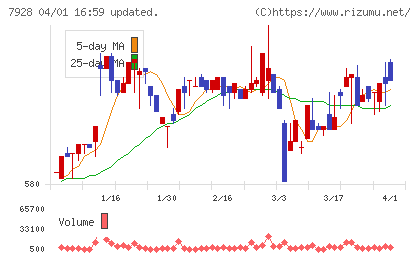 旭化学工業チャート