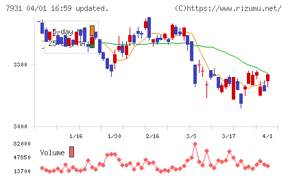 未来工業チャート