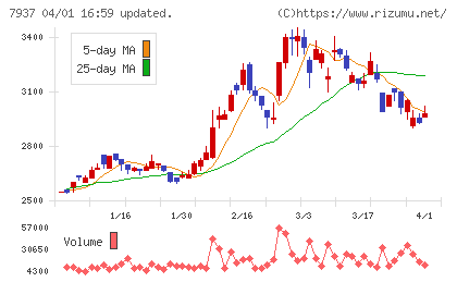 ツツミチャート
