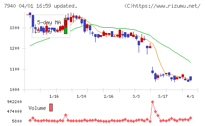 ウェーブロックホールディングスチャート