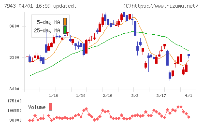 ニチハチャート